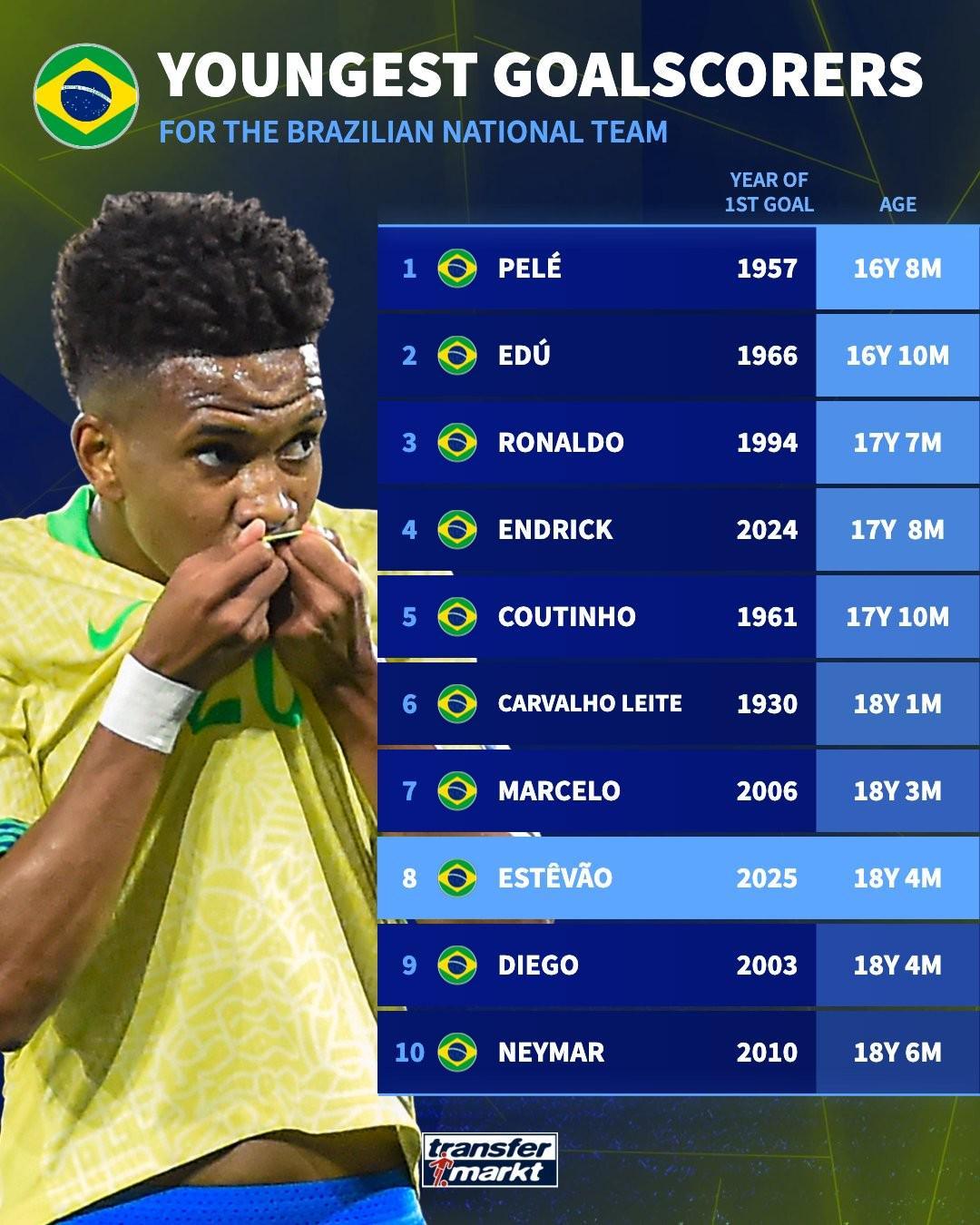 世界杯官方直播app官网下载官方正版-18岁4个月，埃斯特旺成为巴西队历史上第八年轻的进球队员
