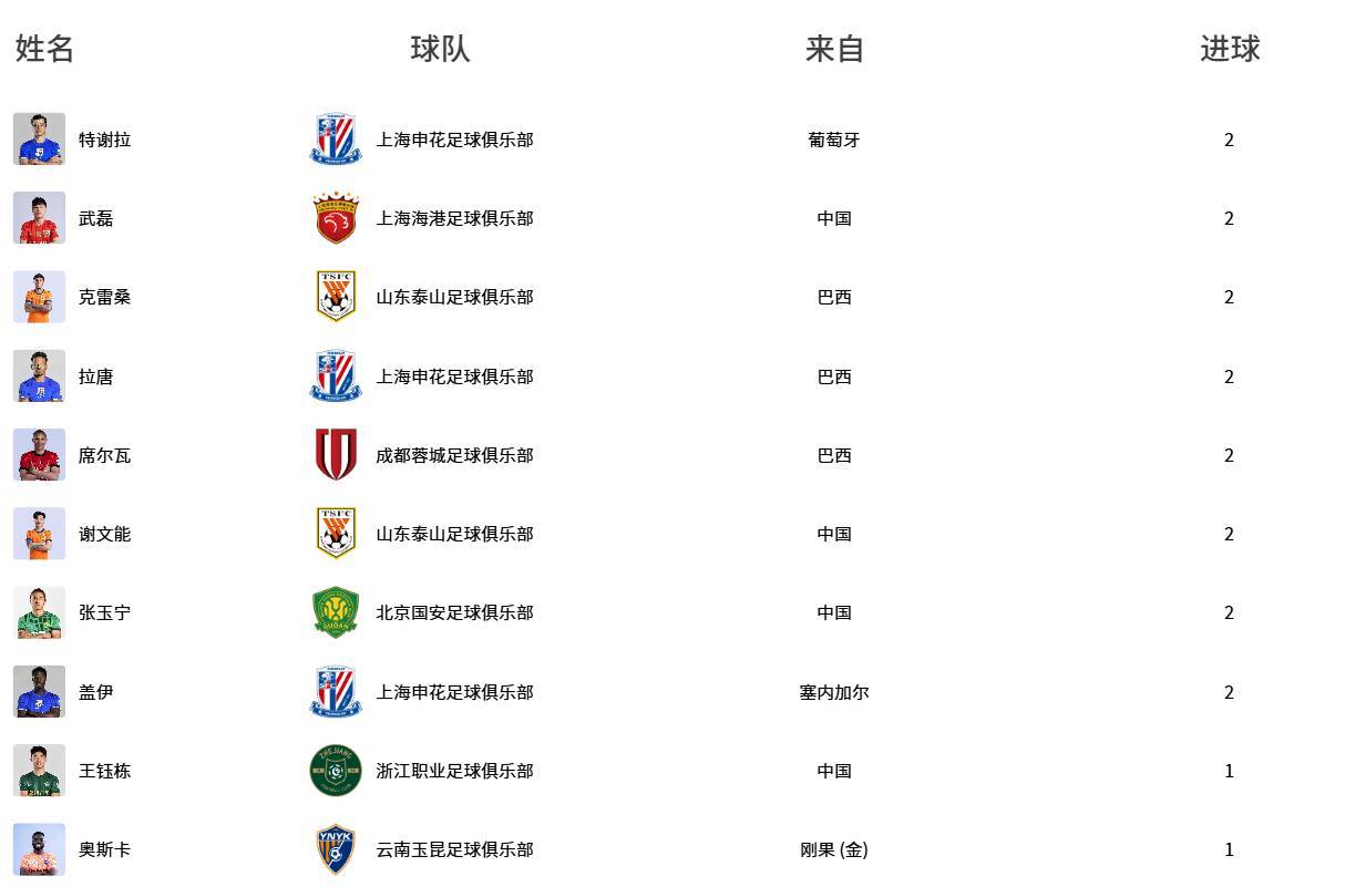 世界杯手机观看软件下载-中超积分榜：成都蓉城领跑，两队积分“清零”